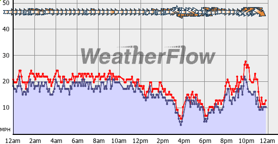 Current Wind Graph