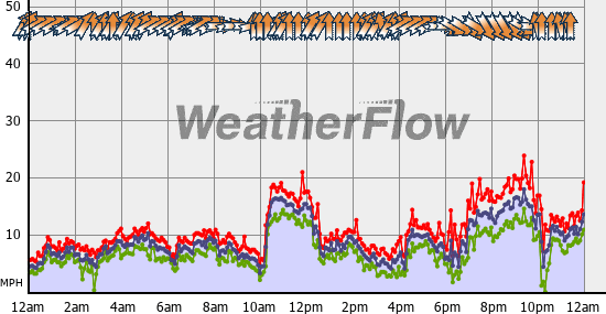 Current Wind Graph