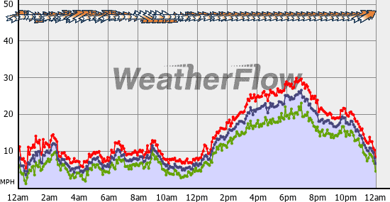 Current Wind Graph