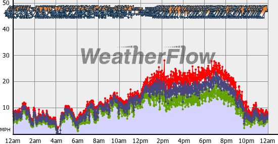 Current Wind Graph