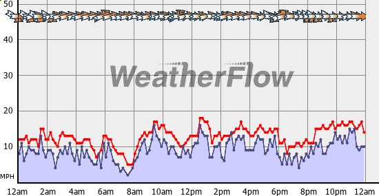 Current Wind Graph