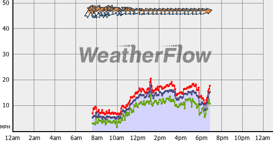 Current Wind Graph