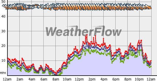 Current Wind Graph