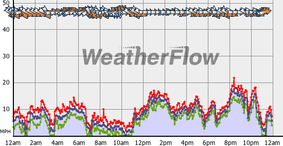 Current Wind Graph