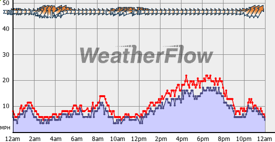 Current Wind Graph