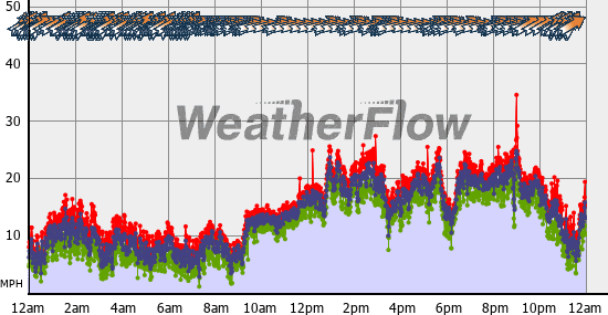 Current Wind Graph