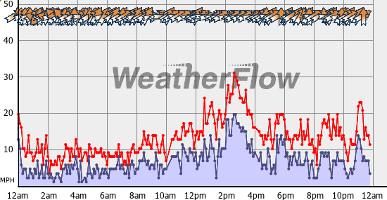 Current Wind Graph