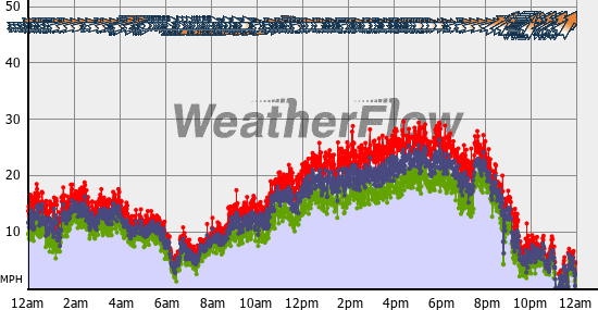 Current Wind Graph