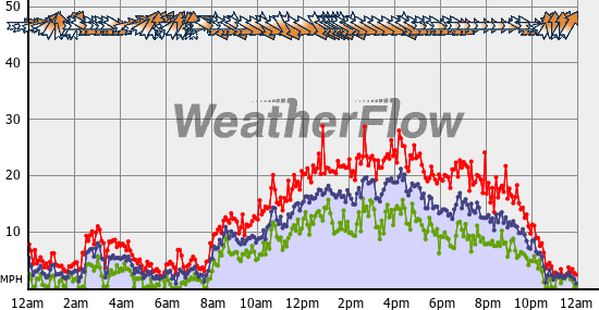 Current Wind Graph