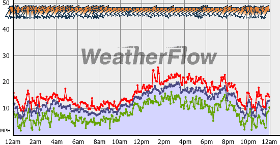 Current Wind Graph