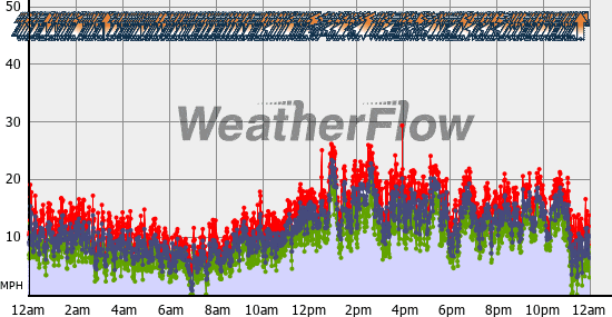 Current Wind Graph