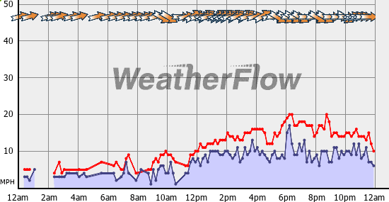 Current Wind Graph