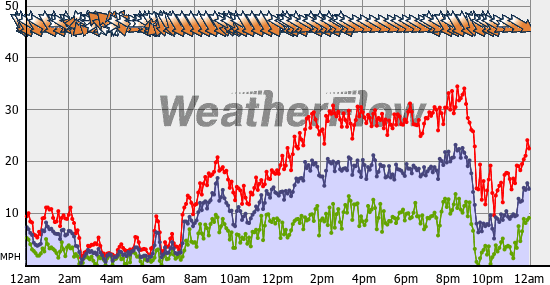 Current Wind Graph