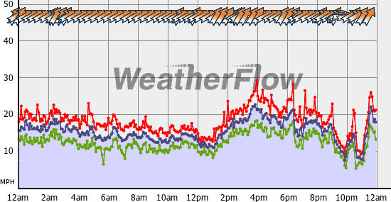 Current Wind Graph