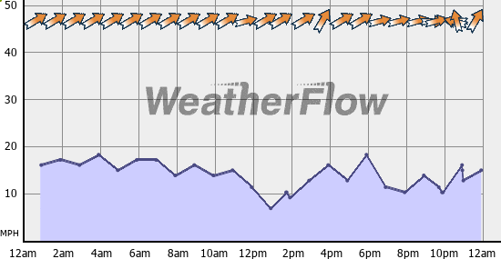 Current Wind Graph