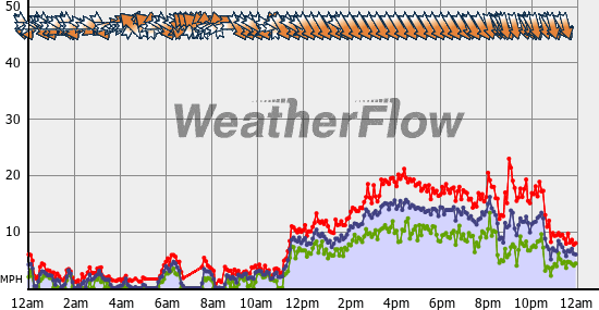 Current Wind Graph