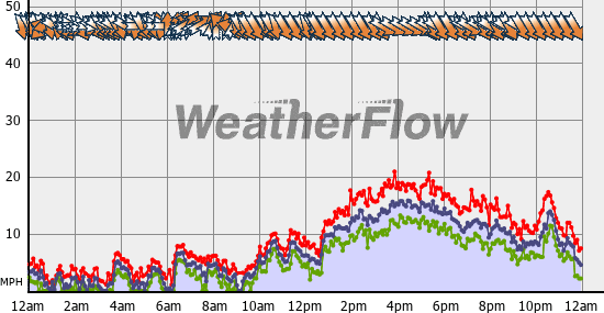 Current Wind Graph