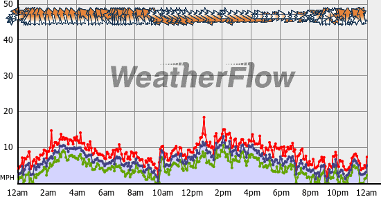 Current Wind Graph