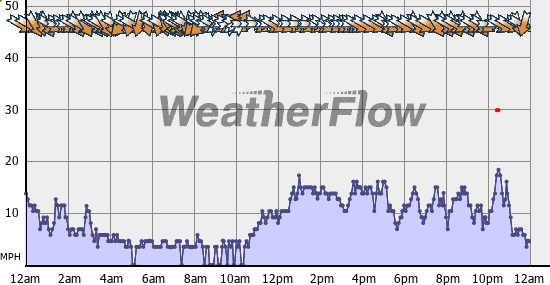 Current Wind Graph