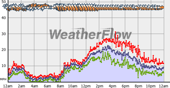 Current Wind Graph