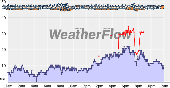 Current Wind Graph