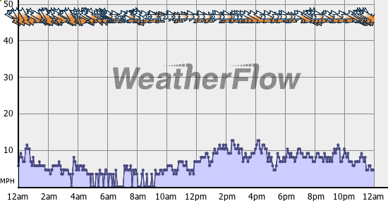 Current Wind Graph