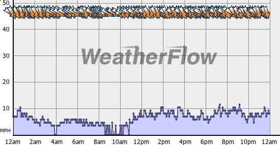 Current Wind Graph