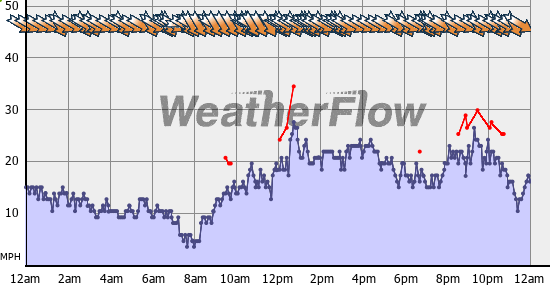 Current Wind Graph