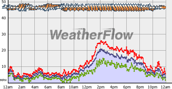 Current Wind Graph