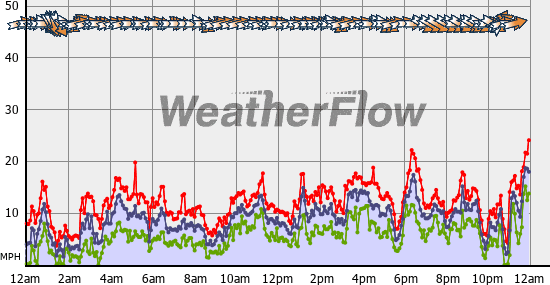 Current Wind Graph