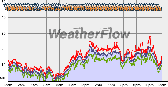 Current Wind Graph