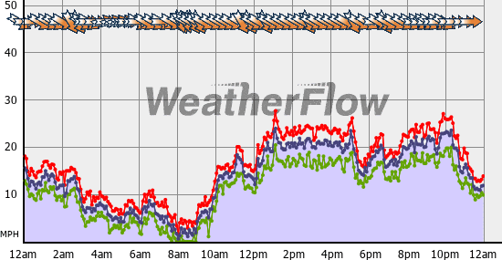 Current Wind Graph