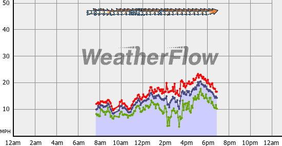 Current Wind Graph