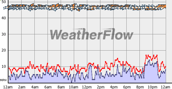 Current Wind Graph