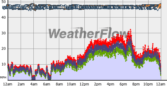 Current Wind Graph