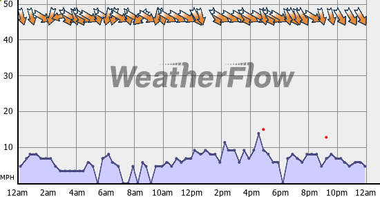 Current Wind Graph