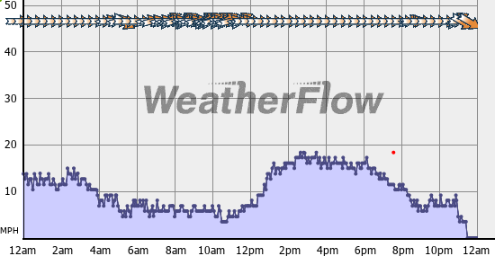 Current Wind Graph