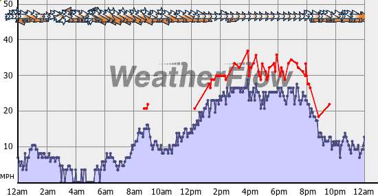 Current Wind Graph