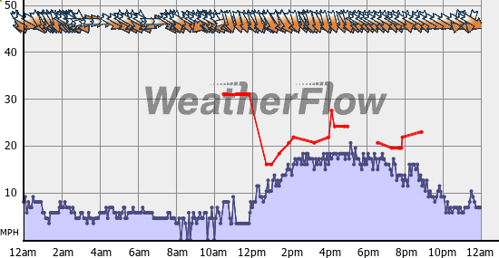 Current Wind Graph