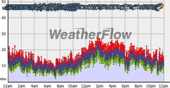 Current Wind Graph