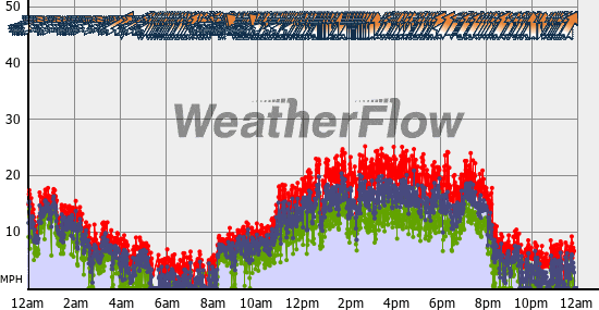 Current Wind Graph