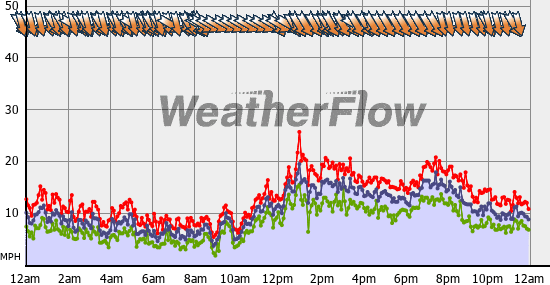 Current Wind Graph