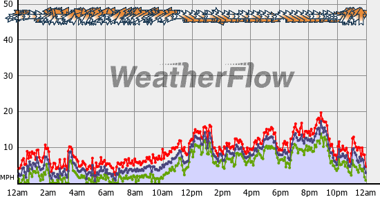 Current Wind Graph