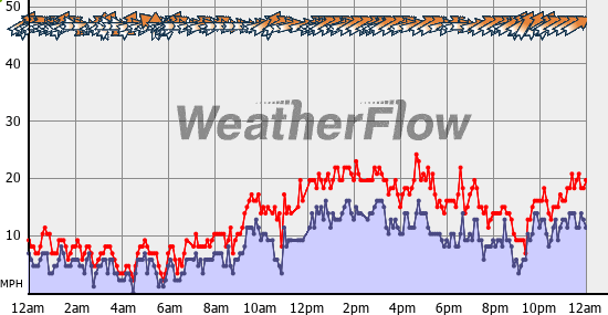 Current Wind Graph