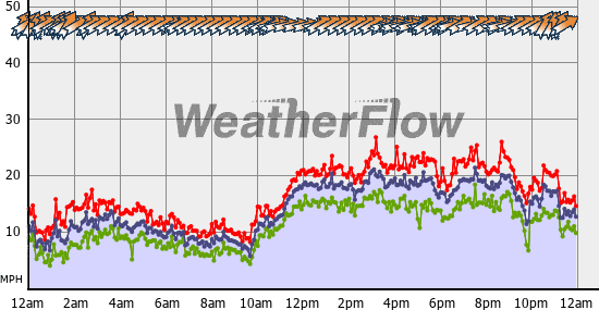 Current Wind Graph