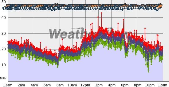 Current Wind Graph