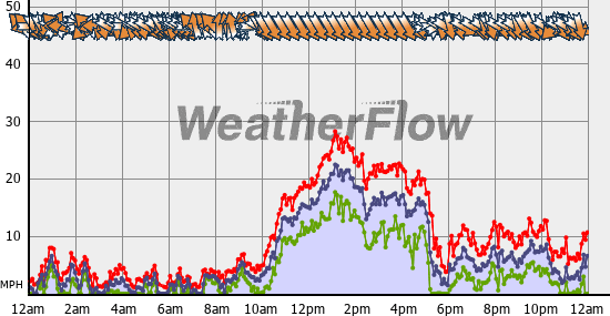 Current Wind Graph