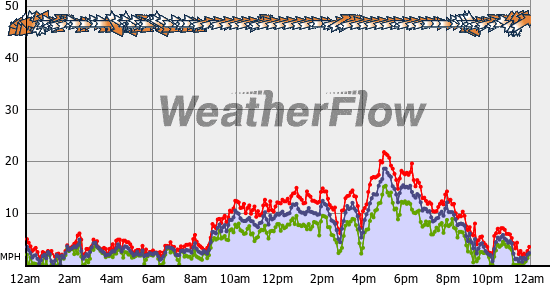 Current Wind Graph