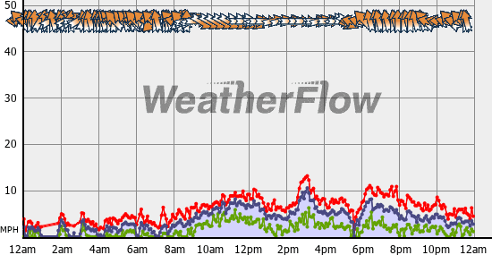 Current Wind Graph