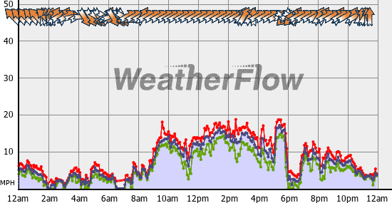 Current Wind Graph